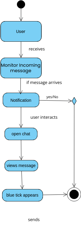 Uml Activity Diagram Visual Paradigm User Contributed Diagrams Designs 3611